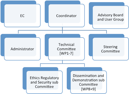 dow figure 7 - mgt structure