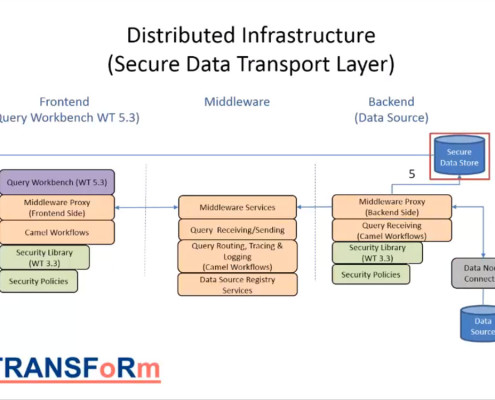 Secure Data Transport Layer
