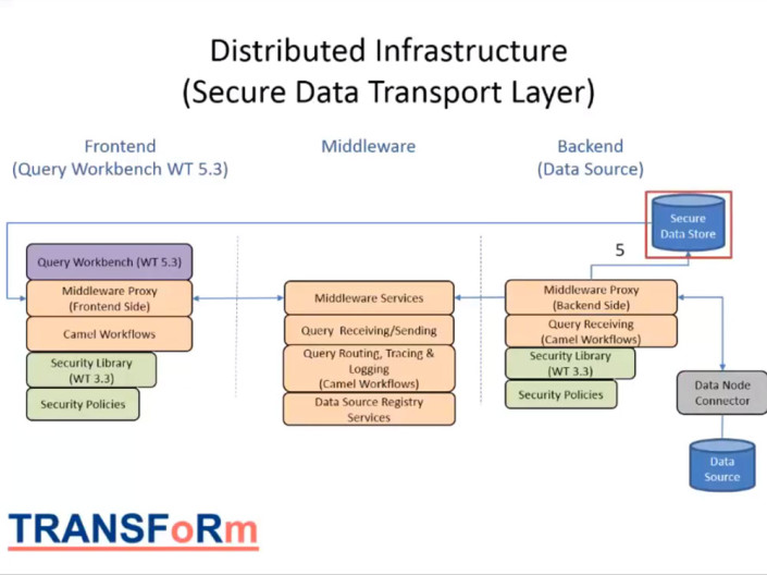Secure Data Transport Layer