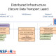 Secure Data Transport Layer